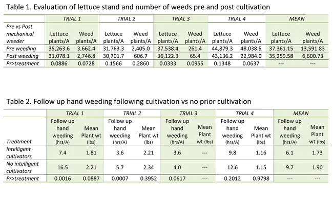 Tables 1 and 2