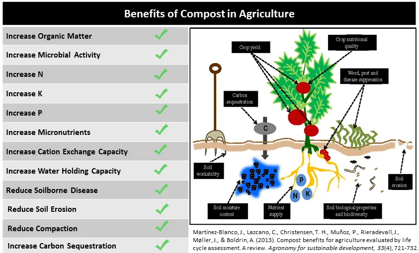 Table of Benefits of Compost in Agriculture