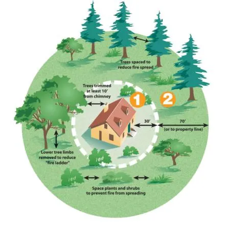 Fire mitigation
