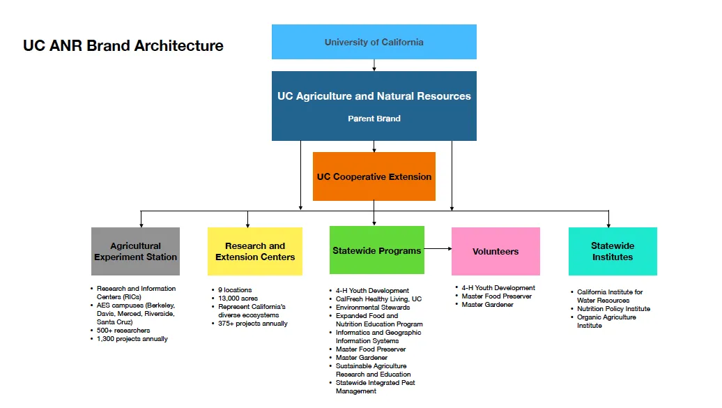 UC ANR Brand Architecture