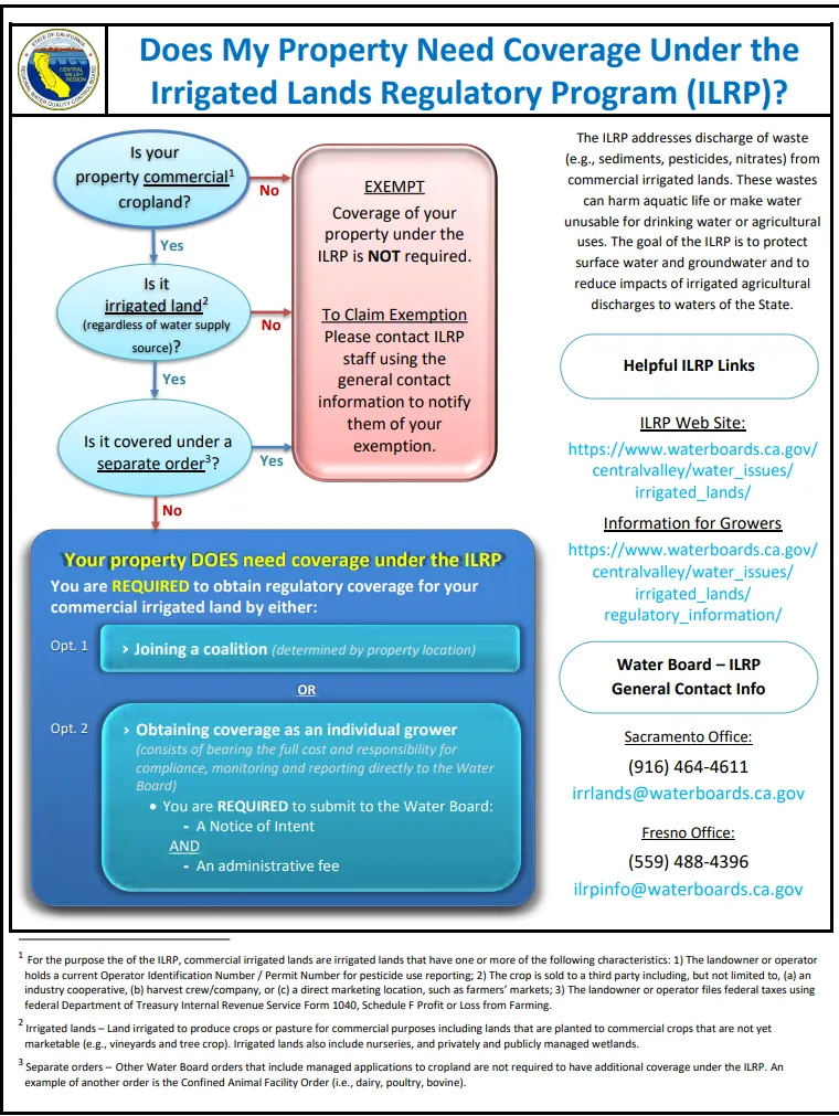 ILRP guide