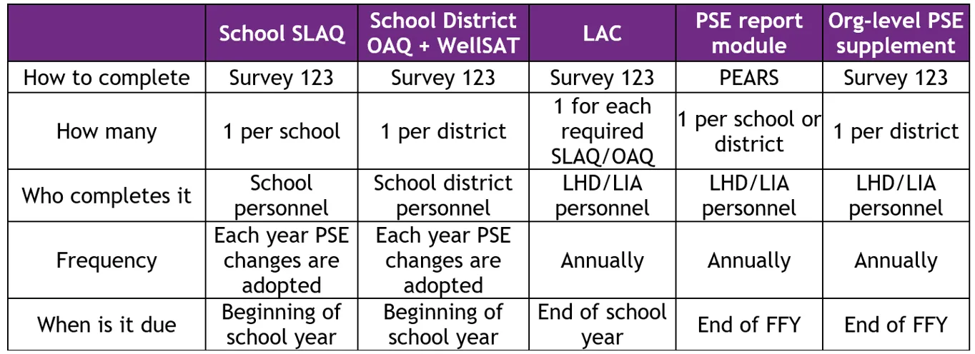 Table for timing of OAQ