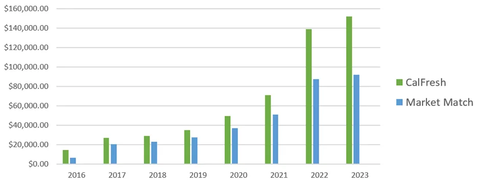 Total amount of CalFresh and Market Match redeemed from ff16-ff23. Bar chart showing upward trend