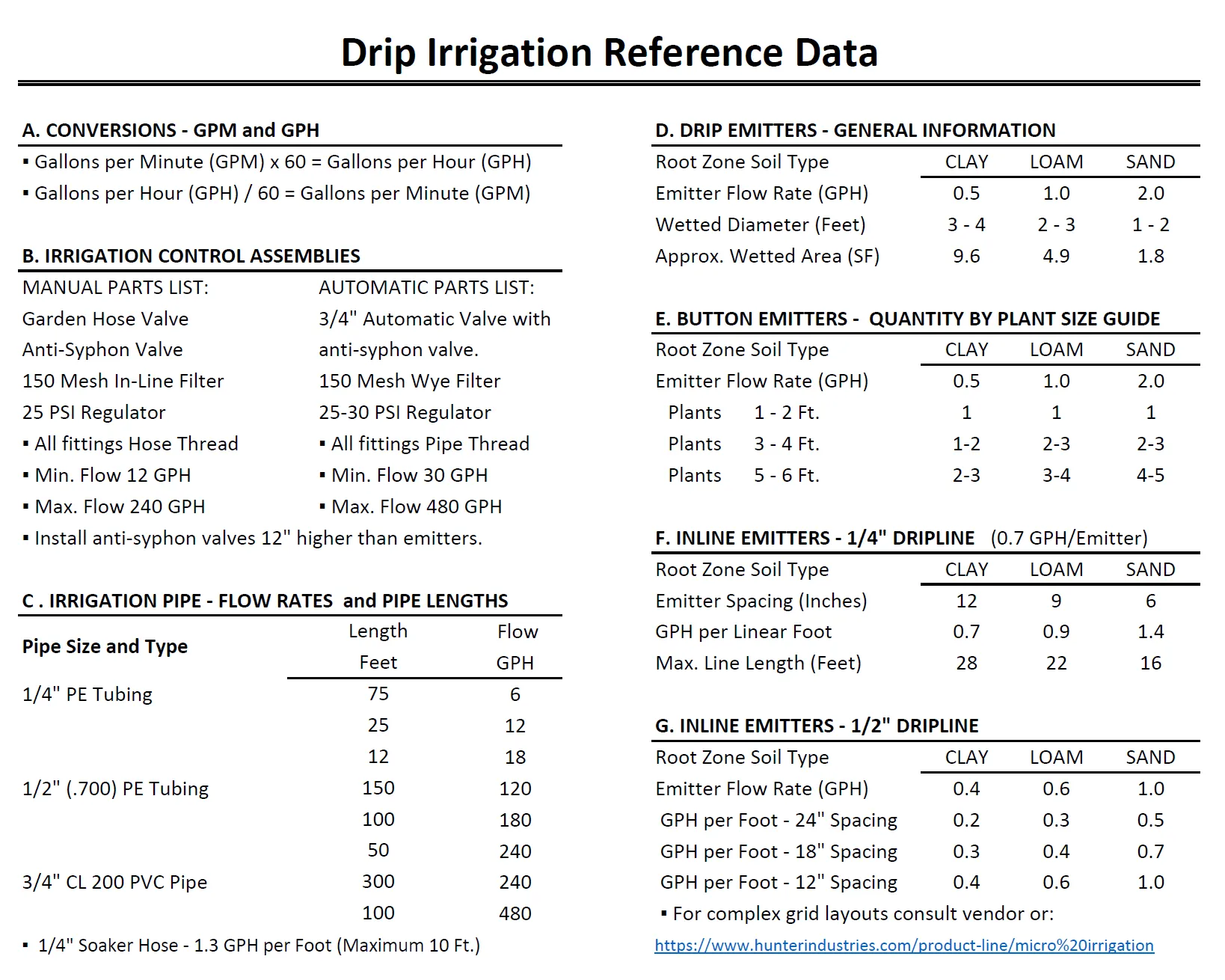 Chart: Drip Irrigation Reference Data