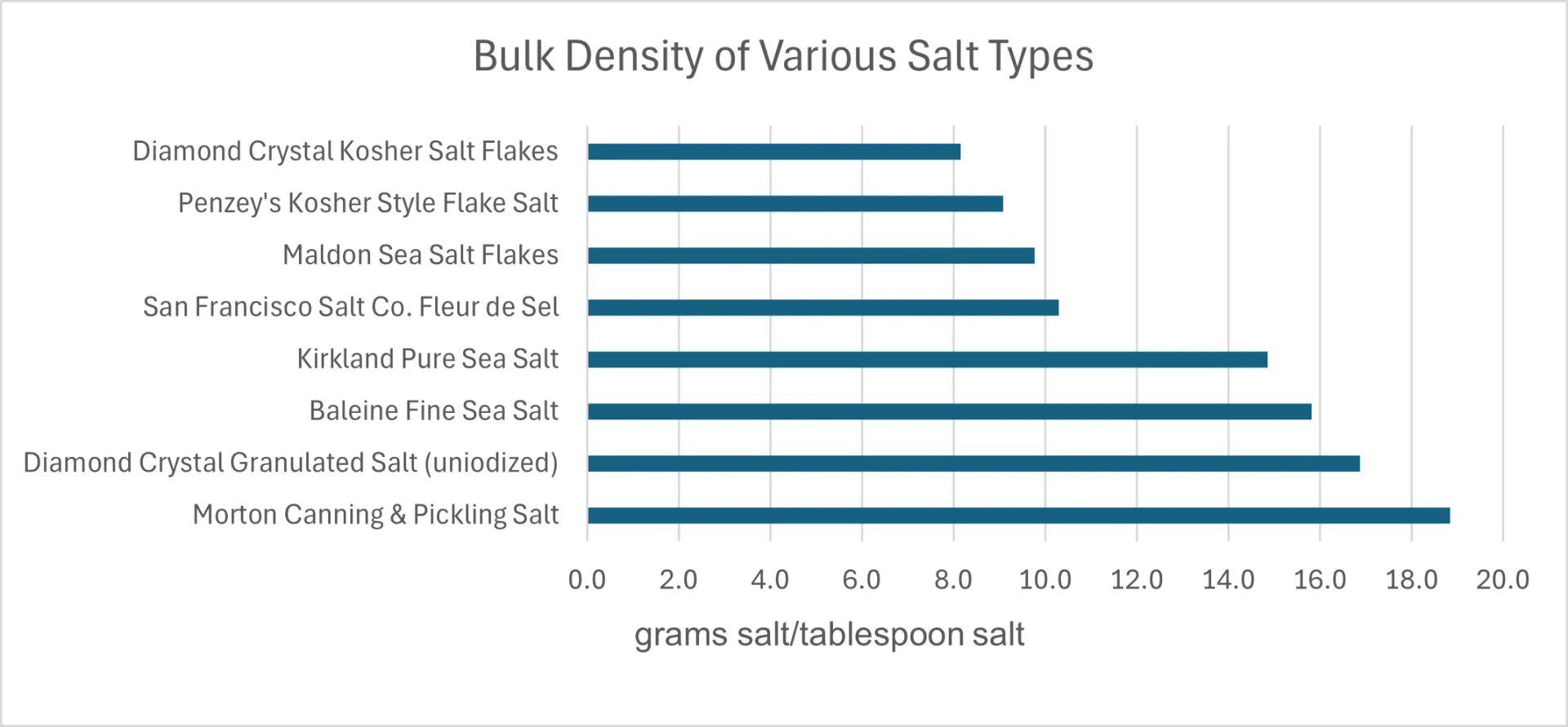 Salt bar chart