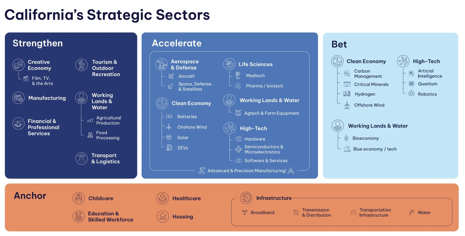 StrategicSectors