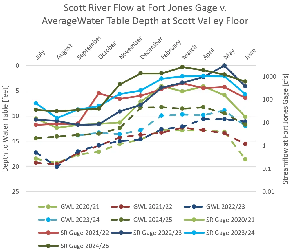 Stream Flow vs Groundwater Level 2020-2025
