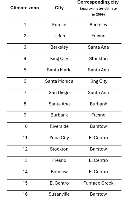 Table of cities