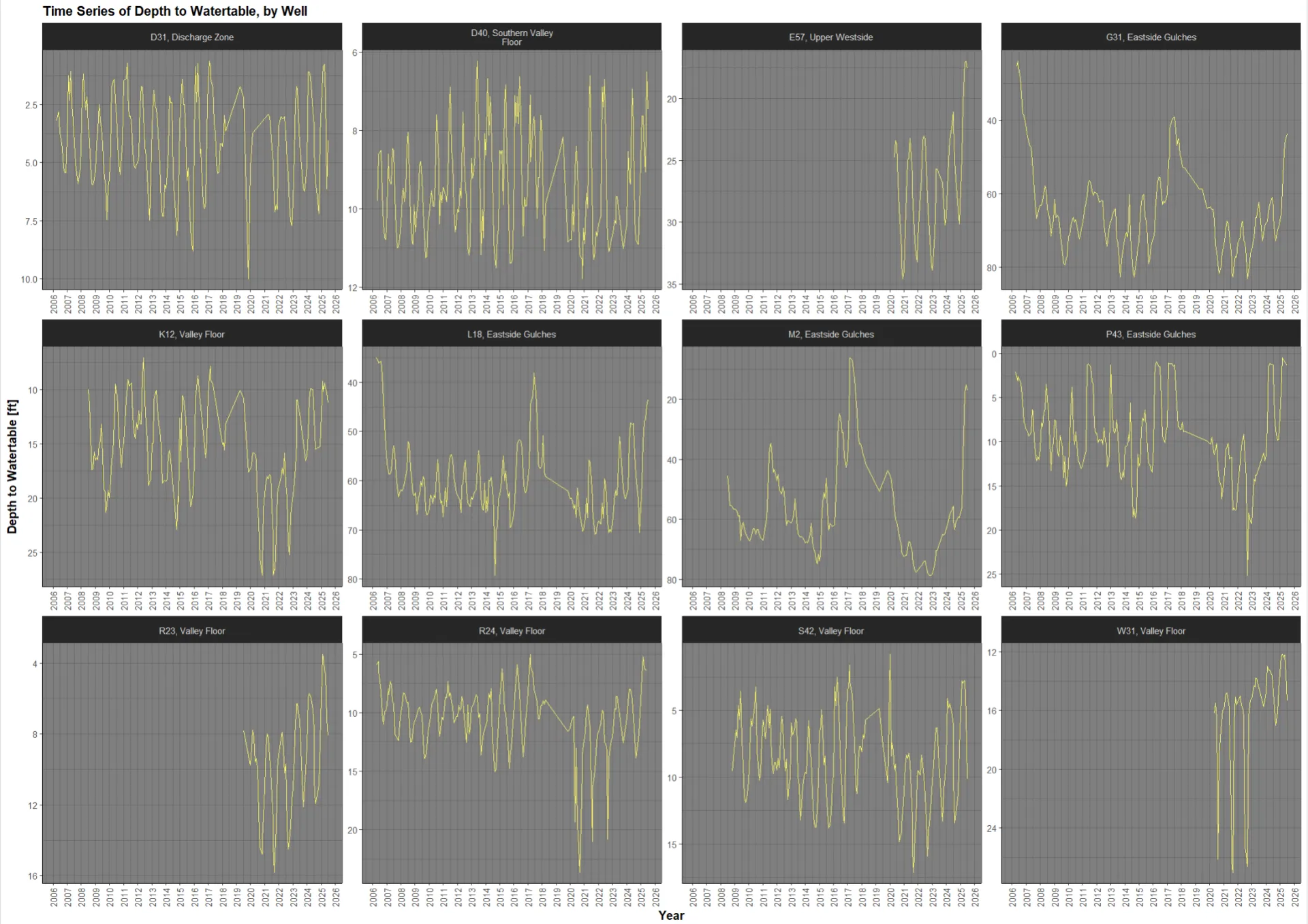 Water Level Hydrograph 2006-2025 (June)