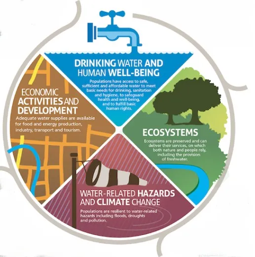 UN Global Water Security