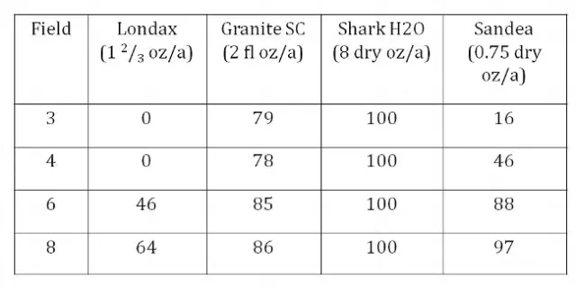 Table 2