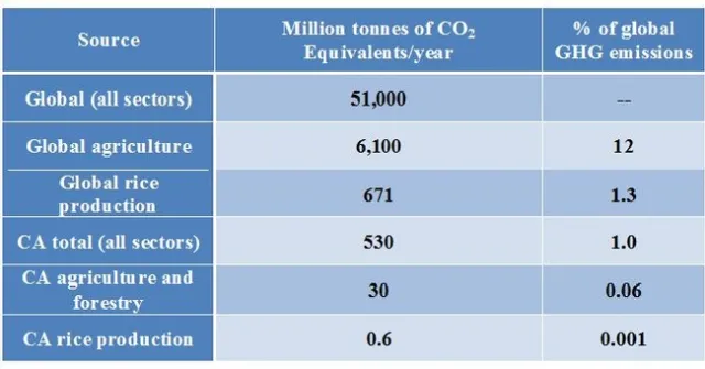 GHG table