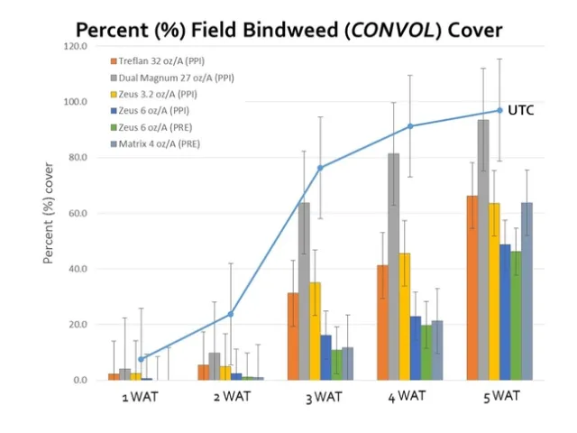 Bindweed PPI PRE