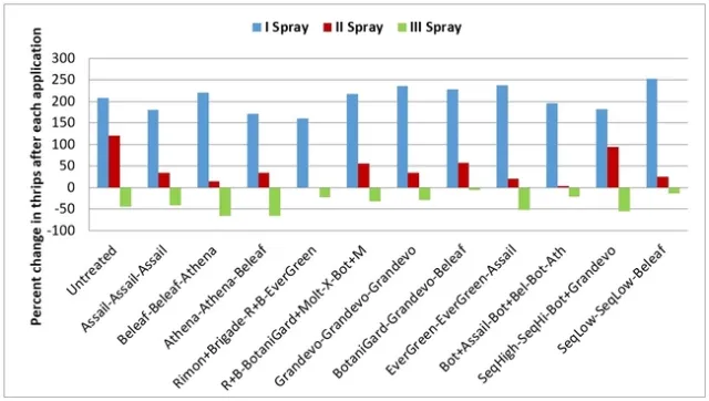 Thrips-each spray