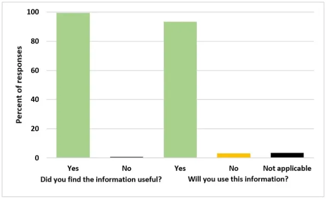 Feedback survey