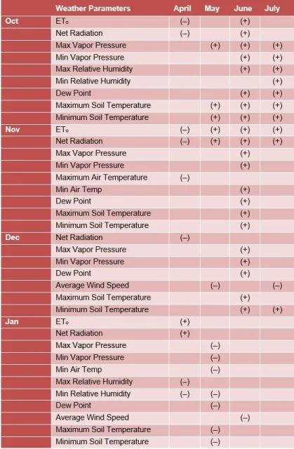 Weather parameters