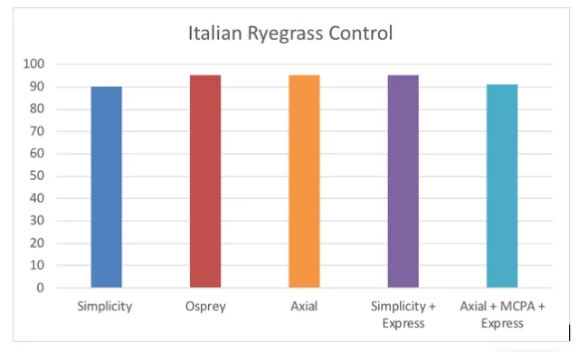 Figure 2. Percent Italian ryegrass control in wheat, Visalia 2012 (courtesy of Steve Wright)