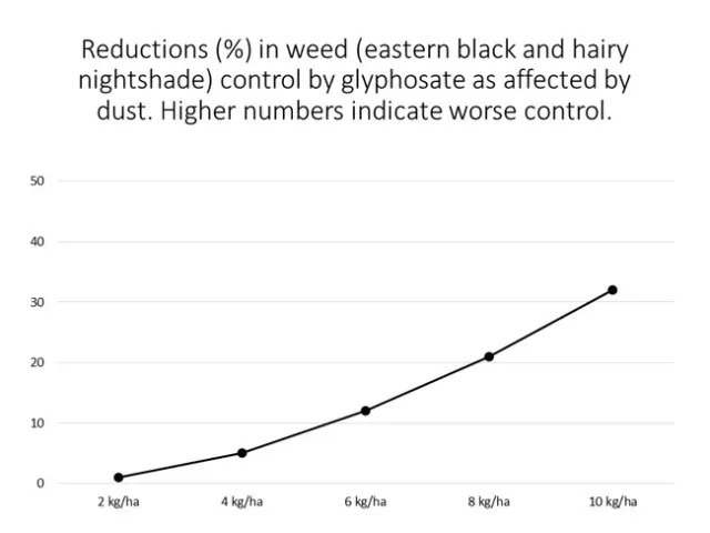glyphosate-reductions-in-efficacy-due-to-dust