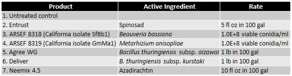 List of treatments