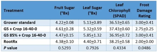Sugar and chlorophyll content and frost damage rating