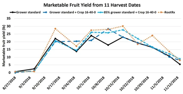 Seasonal yield