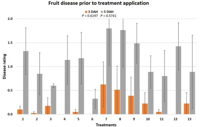 Pre-treatment disease