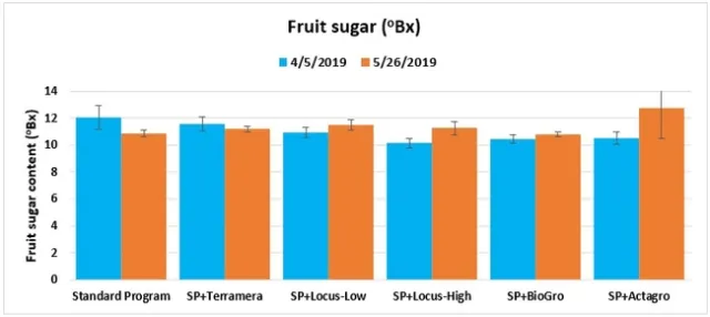 Fruit sugar