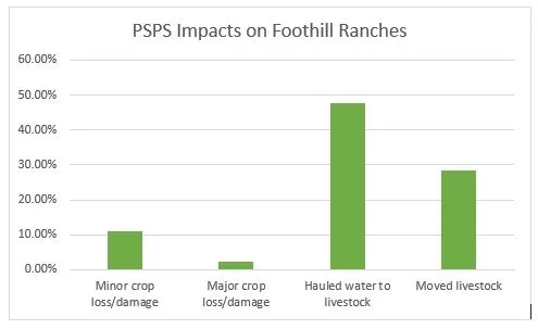 impacts