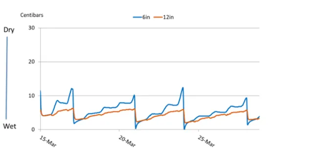 ideal sms graph