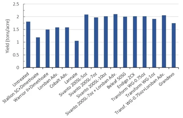 Fig. 8. Yield Results from Tulelake Insect Trial