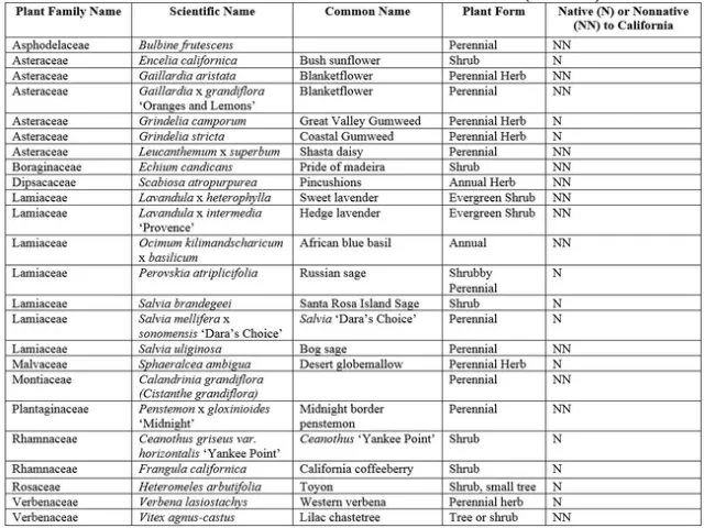 Table of main native bee plants.