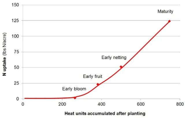 Melon curve