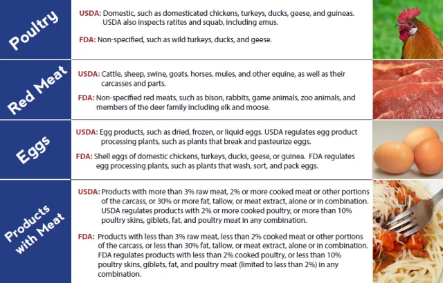 Who regulates what fda-usda-info