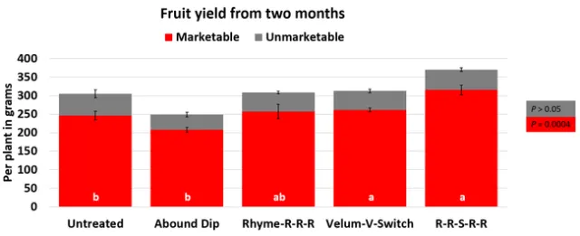 Fruit yield