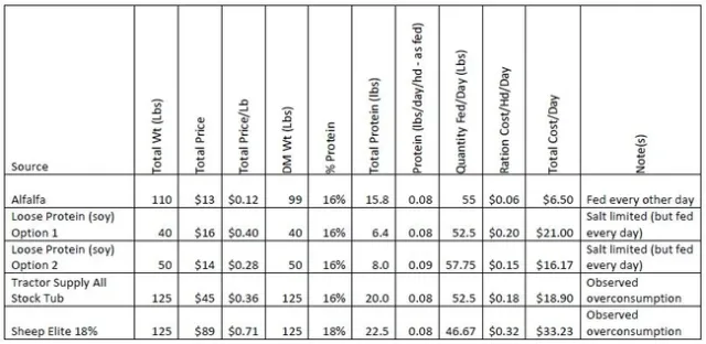 protein table