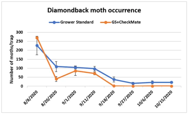 DBM Trap Counts