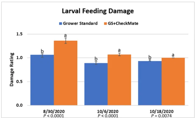 Feeding damage