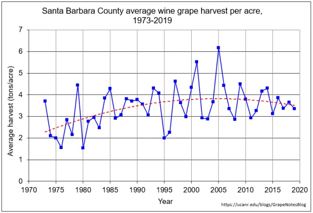 SB tons per acre