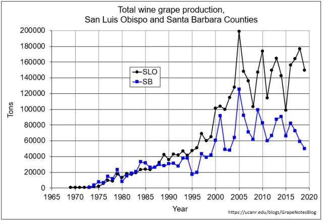 Total production