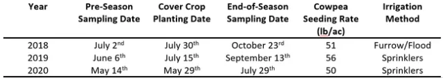 2021-2-17 Table 1 Agronomic Practices