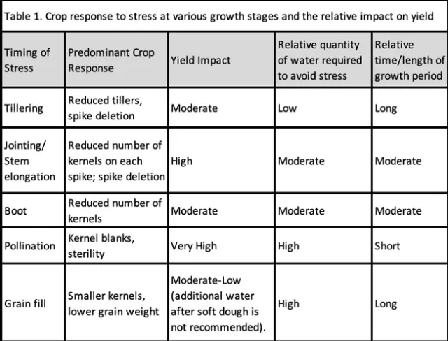 Table 1: Yield Reduction Potential and Water Relations of Wheat Growth Stages