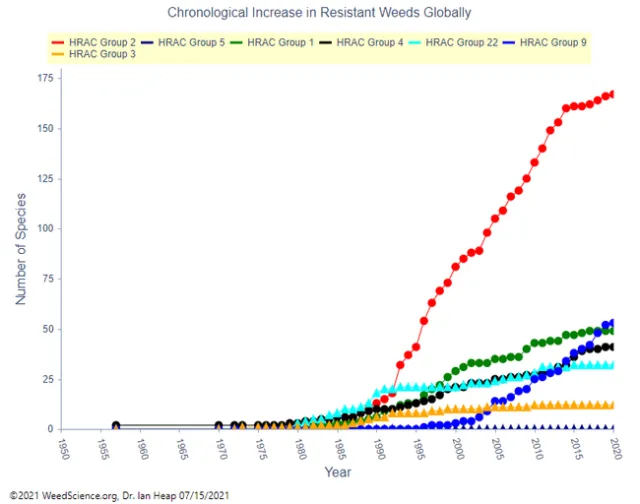 Figure 4. Chronological increase in resistant weeds globally for selected herbicide sites of action (SOA). Data source: 2021 WeedScience.org, Dr. Ian Heap 07/15/2021.