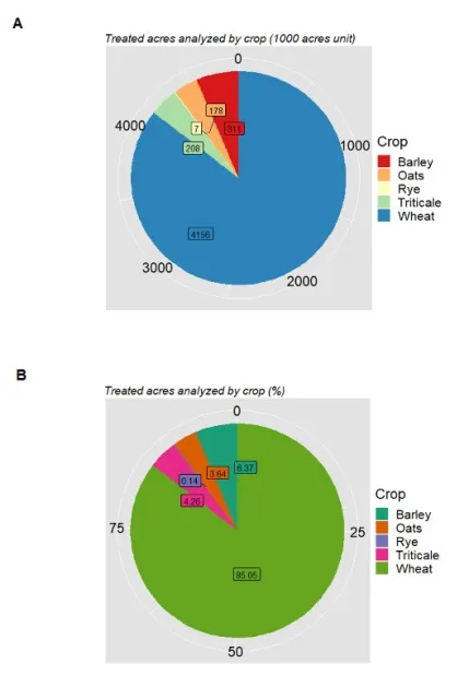 Figure 5. Pie charts showing the total acres (A) and their respective percentage (B) for each crop species used in our herbicide use pattern analysis. Data were summed over years (2015 to 2019). Data source: California Pesticide Information Portal (CALPIP).