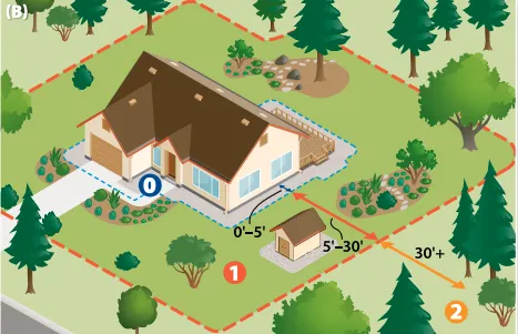 Colored illustration of three zones of defensible space around a house.