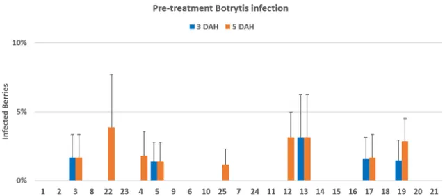 Pre-treatment disease