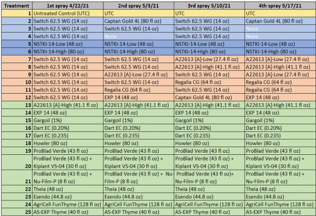 Table 1-Treatments