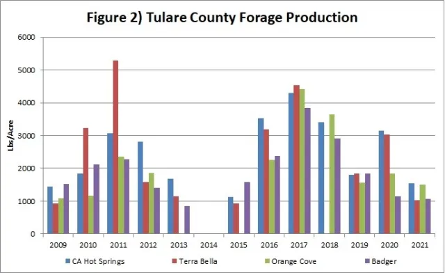 TulareSummary