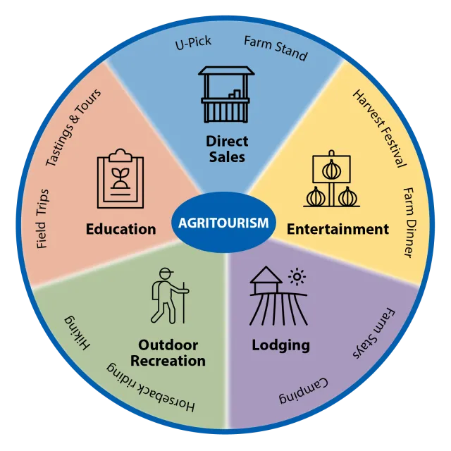 A circular graphic defining agritourism by agritourism activities: direct sales, entertainment, lodging, outdoor recreation, and education.