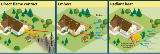 Existen tres tipos de exposiciones a incendios – contacto directo con las llamas, brasas y calor radiante. Las acciones en torno al espacio defendible ayudan a mitigar el impacto de un incendio forestal que se aproxima.
