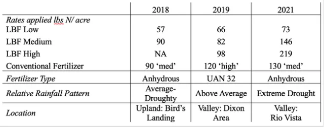 Table for biosolids 3-year